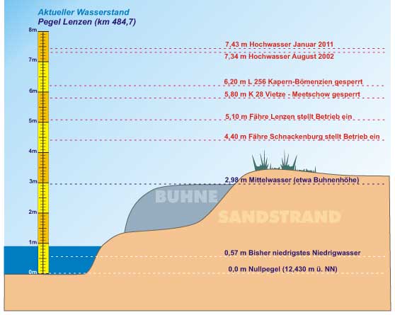 Grafik aktueller Pegel Elbe