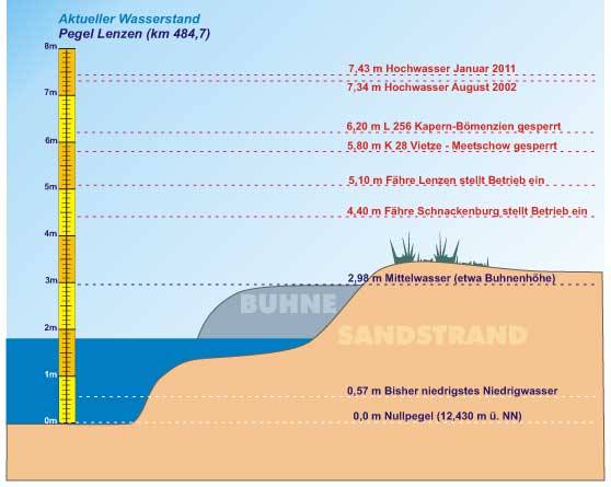 Grafik aktueller Pegel Elbe