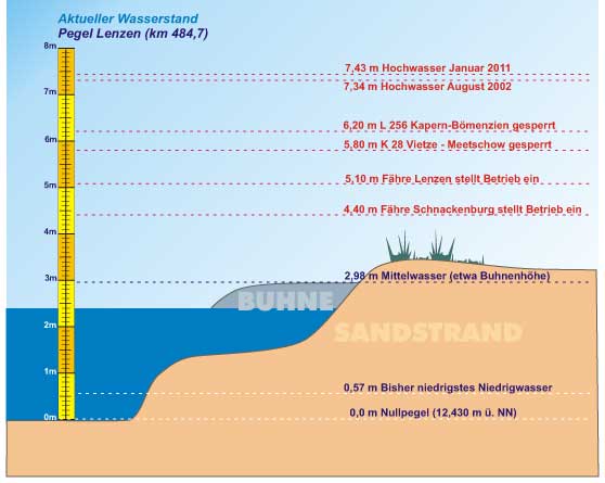 Grafik aktueller Pegel Elbe